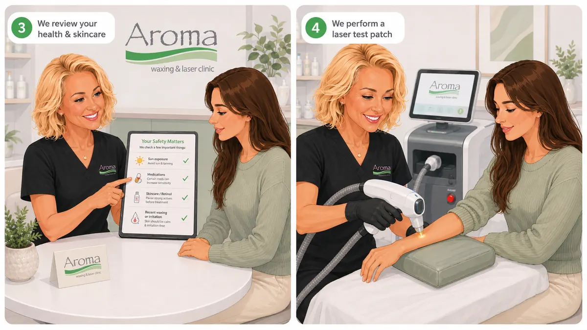 Laser consultation illustration showing health and skincare review, then a laser test patch on the arm