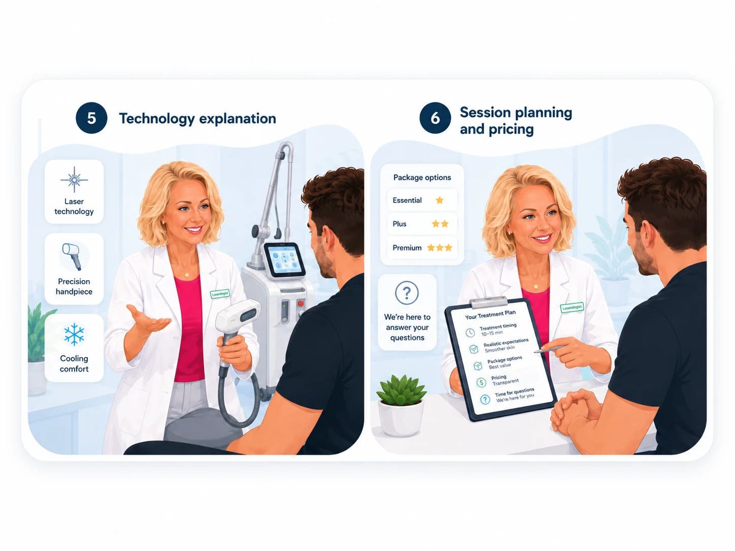 Steps 5 and 6 of your first laser visit at Aroma, technology explanation and session planning with pricing